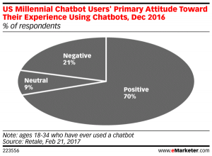 How millennials responded to chatbot.